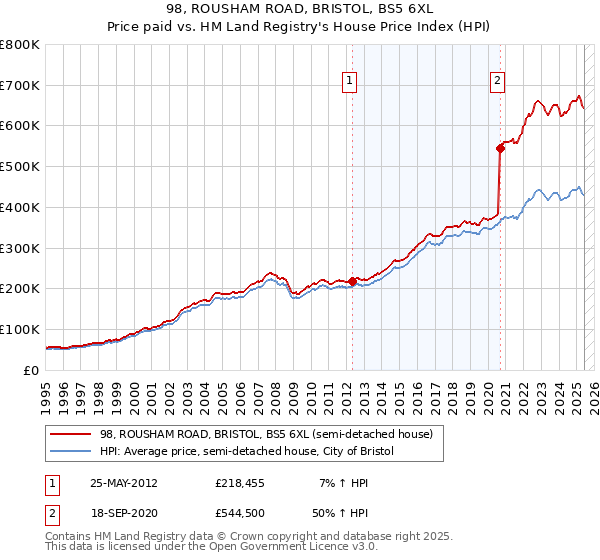 98, ROUSHAM ROAD, BRISTOL, BS5 6XL: Price paid vs HM Land Registry's House Price Index