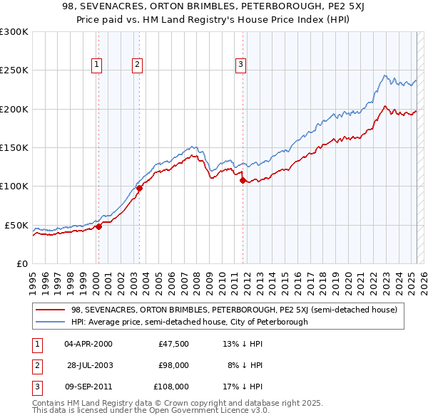 98, SEVENACRES, ORTON BRIMBLES, PETERBOROUGH, PE2 5XJ: Price paid vs HM Land Registry's House Price Index