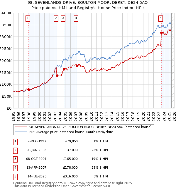 98, SEVENLANDS DRIVE, BOULTON MOOR, DERBY, DE24 5AQ: Price paid vs HM Land Registry's House Price Index