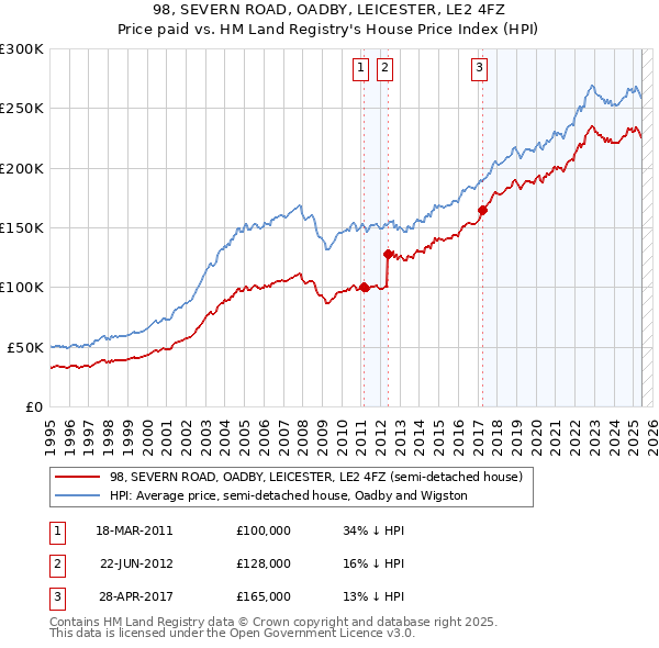 98, SEVERN ROAD, OADBY, LEICESTER, LE2 4FZ: Price paid vs HM Land Registry's House Price Index