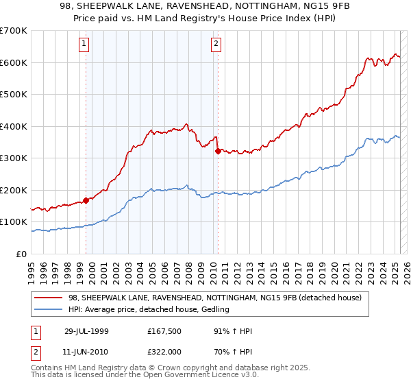 98, SHEEPWALK LANE, RAVENSHEAD, NOTTINGHAM, NG15 9FB: Price paid vs HM Land Registry's House Price Index