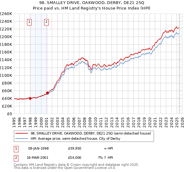 98, SMALLEY DRIVE, OAKWOOD, DERBY, DE21 2SQ: Price paid vs HM Land Registry's House Price Index