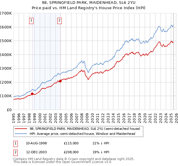 98, SPRINGFIELD PARK, MAIDENHEAD, SL6 2YU: Price paid vs HM Land Registry's House Price Index