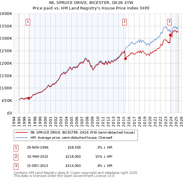 98, SPRUCE DRIVE, BICESTER, OX26 3YW: Price paid vs HM Land Registry's House Price Index