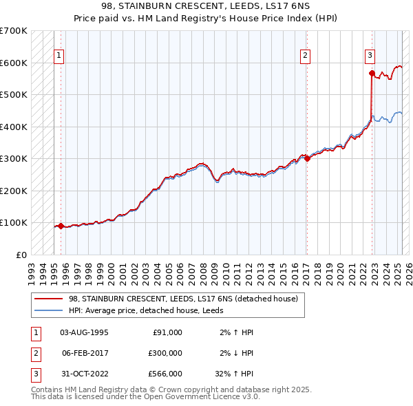 98, STAINBURN CRESCENT, LEEDS, LS17 6NS: Price paid vs HM Land Registry's House Price Index