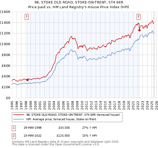 98, STOKE OLD ROAD, STOKE-ON-TRENT, ST4 6ER: Price paid vs HM Land Registry's House Price Index