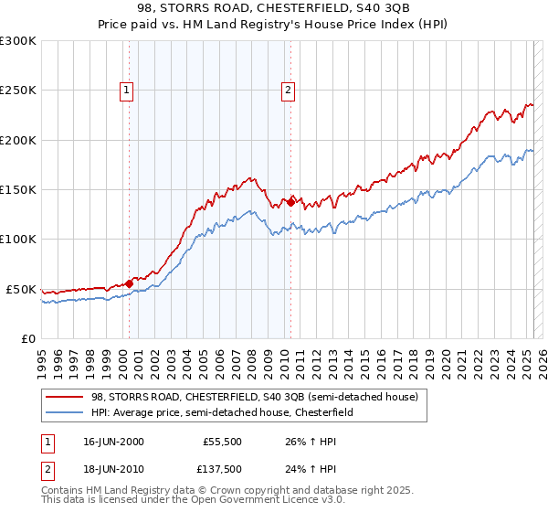 98, STORRS ROAD, CHESTERFIELD, S40 3QB: Price paid vs HM Land Registry's House Price Index