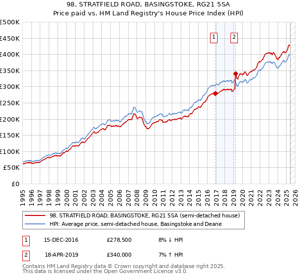 98, STRATFIELD ROAD, BASINGSTOKE, RG21 5SA: Price paid vs HM Land Registry's House Price Index