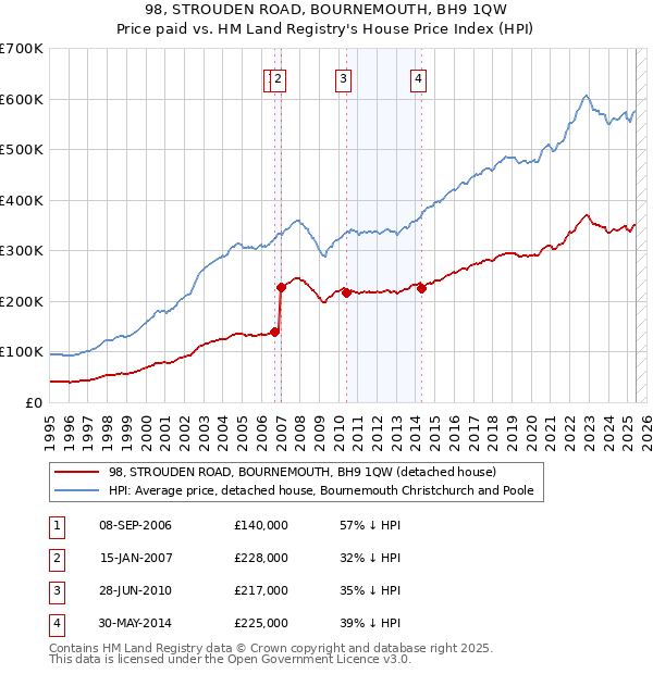 98, STROUDEN ROAD, BOURNEMOUTH, BH9 1QW: Price paid vs HM Land Registry's House Price Index