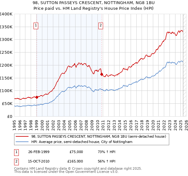 98, SUTTON PASSEYS CRESCENT, NOTTINGHAM, NG8 1BU: Price paid vs HM Land Registry's House Price Index