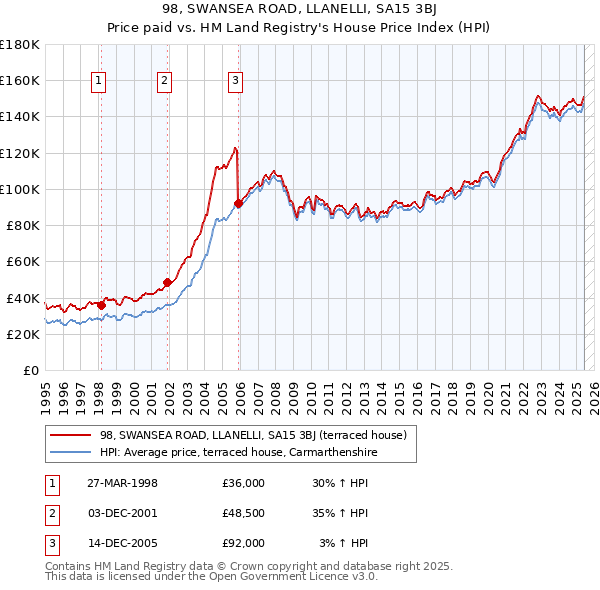 98, SWANSEA ROAD, LLANELLI, SA15 3BJ: Price paid vs HM Land Registry's House Price Index