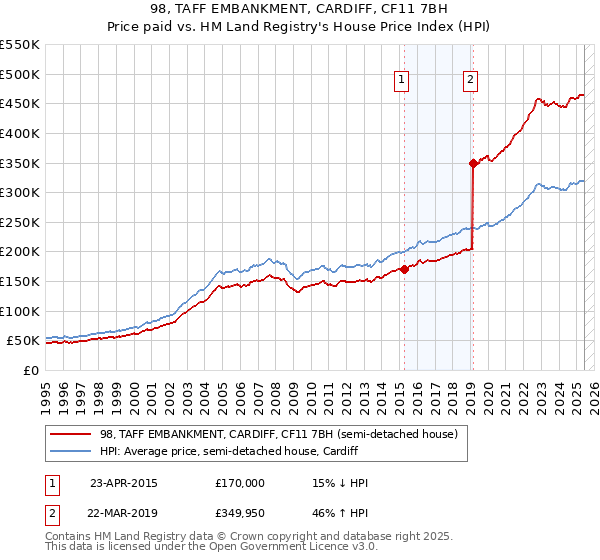 98, TAFF EMBANKMENT, CARDIFF, CF11 7BH: Price paid vs HM Land Registry's House Price Index