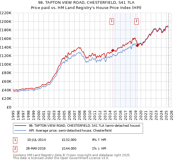 98, TAPTON VIEW ROAD, CHESTERFIELD, S41 7LA: Price paid vs HM Land Registry's House Price Index