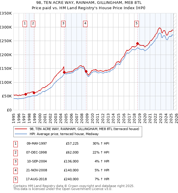 98, TEN ACRE WAY, RAINHAM, GILLINGHAM, ME8 8TL: Price paid vs HM Land Registry's House Price Index