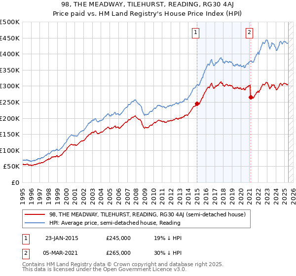 98, THE MEADWAY, TILEHURST, READING, RG30 4AJ: Price paid vs HM Land Registry's House Price Index
