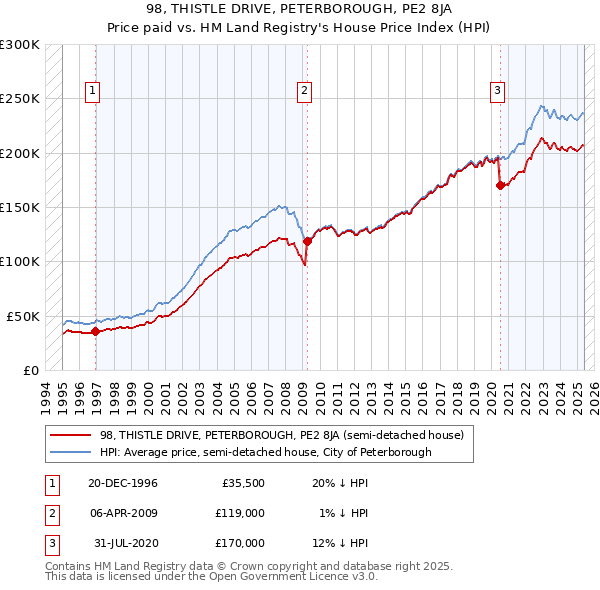 98, THISTLE DRIVE, PETERBOROUGH, PE2 8JA: Price paid vs HM Land Registry's House Price Index