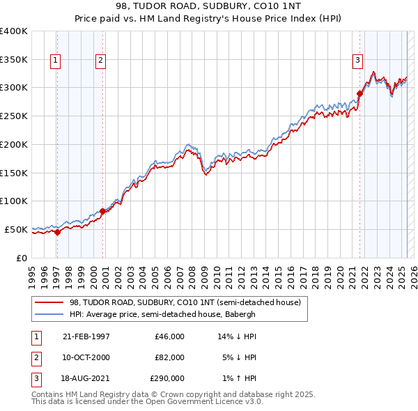 98, TUDOR ROAD, SUDBURY, CO10 1NT: Price paid vs HM Land Registry's House Price Index