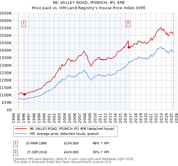98, VALLEY ROAD, IPSWICH, IP1 4PB: Price paid vs HM Land Registry's House Price Index