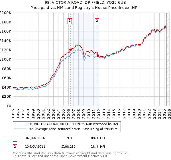 98, VICTORIA ROAD, DRIFFIELD, YO25 6UB: Price paid vs HM Land Registry's House Price Index