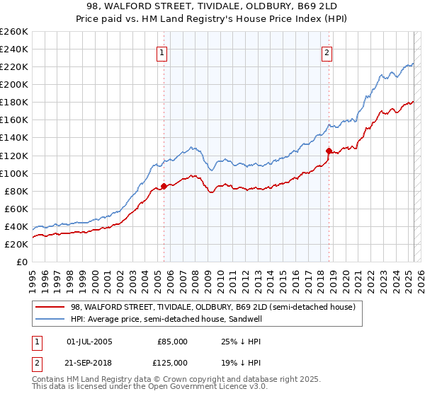 98, WALFORD STREET, TIVIDALE, OLDBURY, B69 2LD: Price paid vs HM Land Registry's House Price Index