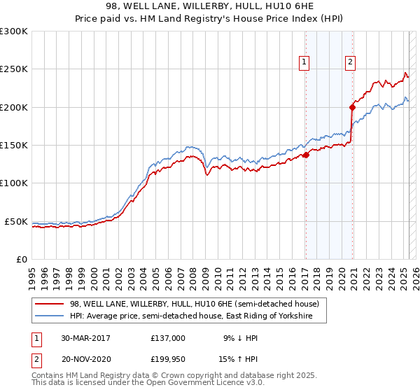 98, WELL LANE, WILLERBY, HULL, HU10 6HE: Price paid vs HM Land Registry's House Price Index