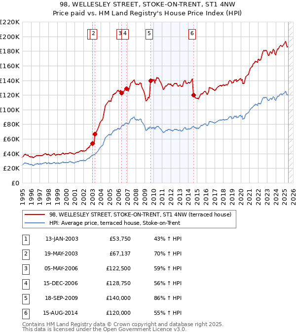 98, WELLESLEY STREET, STOKE-ON-TRENT, ST1 4NW: Price paid vs HM Land Registry's House Price Index