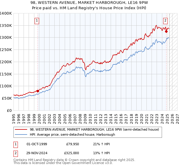 98, WESTERN AVENUE, MARKET HARBOROUGH, LE16 9PW: Price paid vs HM Land Registry's House Price Index