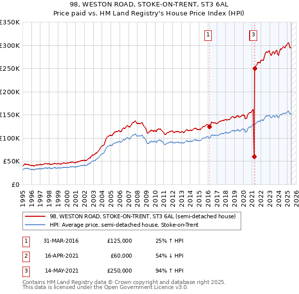 98, WESTON ROAD, STOKE-ON-TRENT, ST3 6AL: Price paid vs HM Land Registry's House Price Index