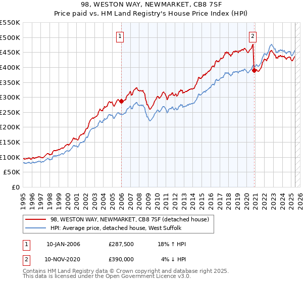 98, WESTON WAY, NEWMARKET, CB8 7SF: Price paid vs HM Land Registry's House Price Index
