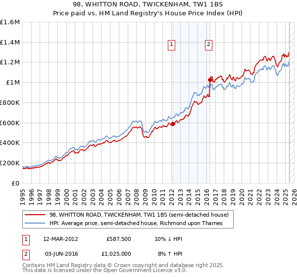 98, WHITTON ROAD, TWICKENHAM, TW1 1BS: Price paid vs HM Land Registry's House Price Index