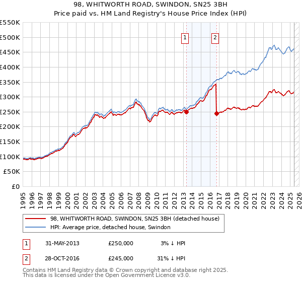 98, WHITWORTH ROAD, SWINDON, SN25 3BH: Price paid vs HM Land Registry's House Price Index
