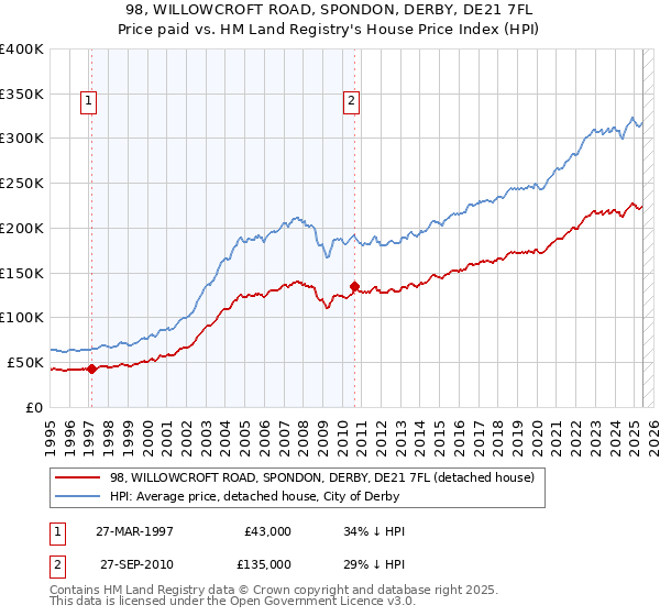 98, WILLOWCROFT ROAD, SPONDON, DERBY, DE21 7FL: Price paid vs HM Land Registry's House Price Index