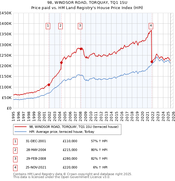 98, WINDSOR ROAD, TORQUAY, TQ1 1SU: Price paid vs HM Land Registry's House Price Index