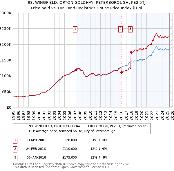 98, WINGFIELD, ORTON GOLDHAY, PETERBOROUGH, PE2 5TJ: Price paid vs HM Land Registry's House Price Index