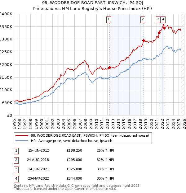 98, WOODBRIDGE ROAD EAST, IPSWICH, IP4 5QJ: Price paid vs HM Land Registry's House Price Index