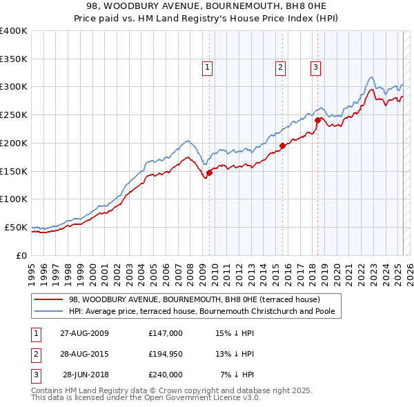 98, WOODBURY AVENUE, BOURNEMOUTH, BH8 0HE: Price paid vs HM Land Registry's House Price Index