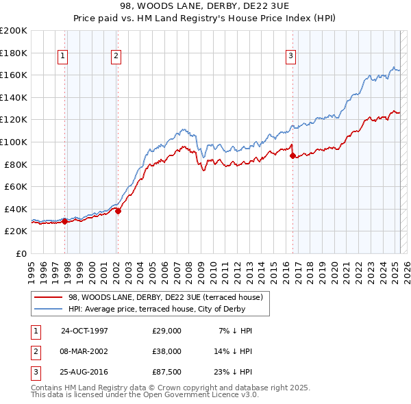 98, WOODS LANE, DERBY, DE22 3UE: Price paid vs HM Land Registry's House Price Index