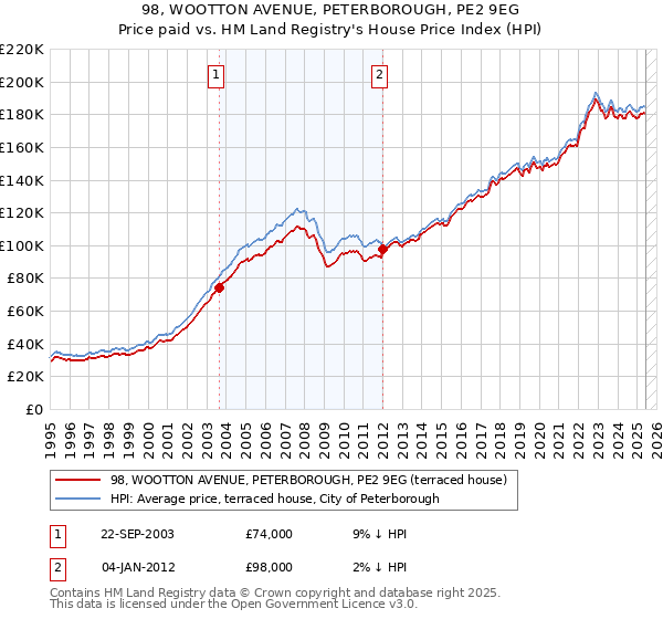98, WOOTTON AVENUE, PETERBOROUGH, PE2 9EG: Price paid vs HM Land Registry's House Price Index