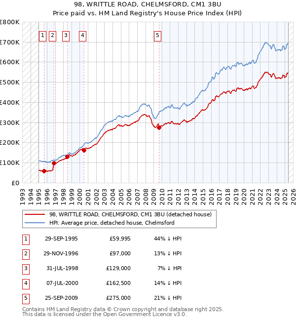 98, WRITTLE ROAD, CHELMSFORD, CM1 3BU: Price paid vs HM Land Registry's House Price Index