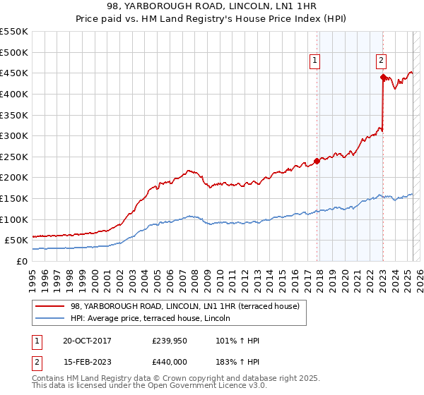 98, YARBOROUGH ROAD, LINCOLN, LN1 1HR: Price paid vs HM Land Registry's House Price Index