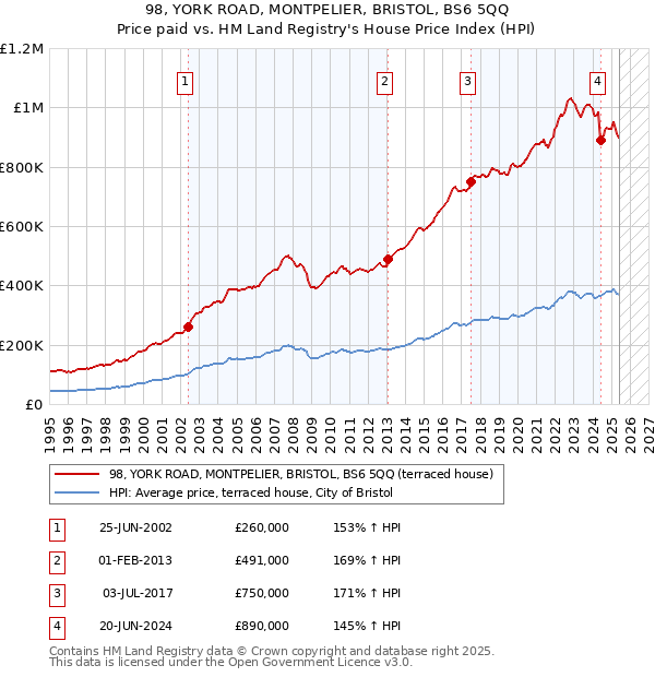 98, YORK ROAD, MONTPELIER, BRISTOL, BS6 5QQ: Price paid vs HM Land Registry's House Price Index
