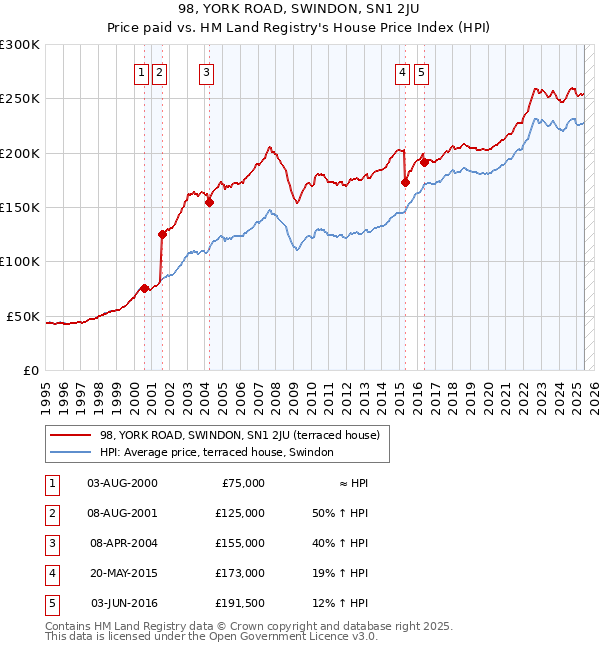 98, YORK ROAD, SWINDON, SN1 2JU: Price paid vs HM Land Registry's House Price Index