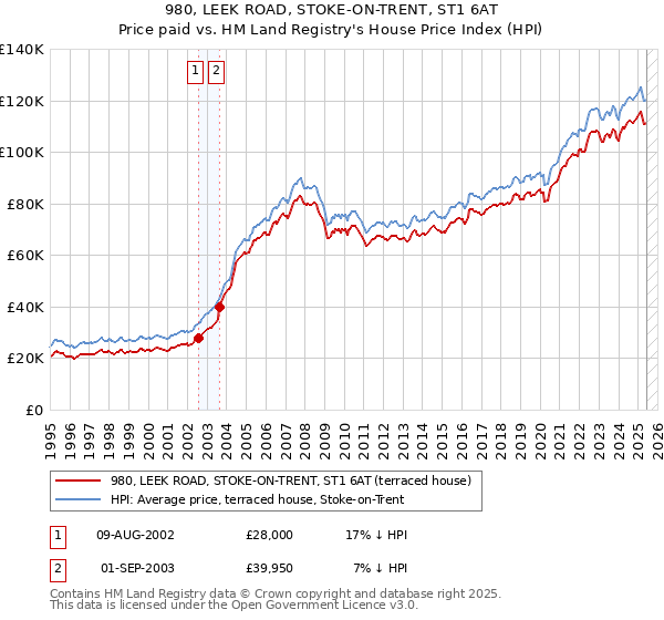 980, LEEK ROAD, STOKE-ON-TRENT, ST1 6AT: Price paid vs HM Land Registry's House Price Index