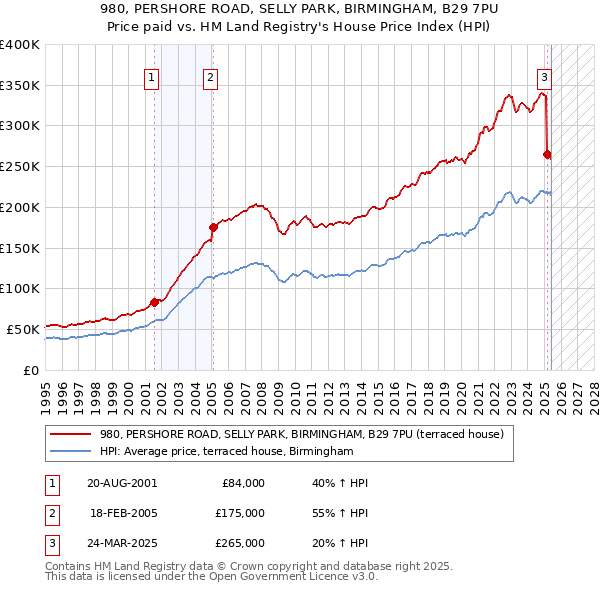 980, PERSHORE ROAD, SELLY PARK, BIRMINGHAM, B29 7PU: Price paid vs HM Land Registry's House Price Index