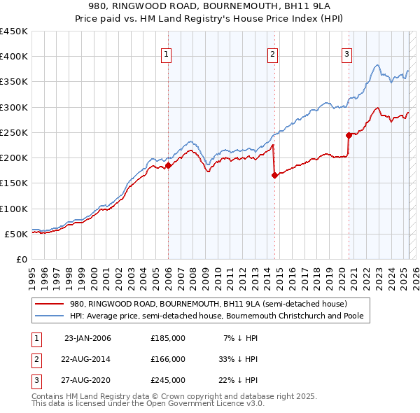 980, RINGWOOD ROAD, BOURNEMOUTH, BH11 9LA: Price paid vs HM Land Registry's House Price Index