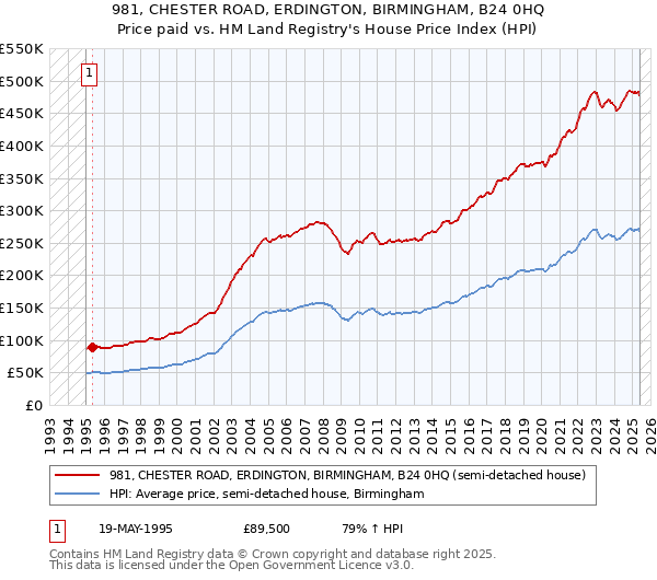 981, CHESTER ROAD, ERDINGTON, BIRMINGHAM, B24 0HQ: Price paid vs HM Land Registry's House Price Index