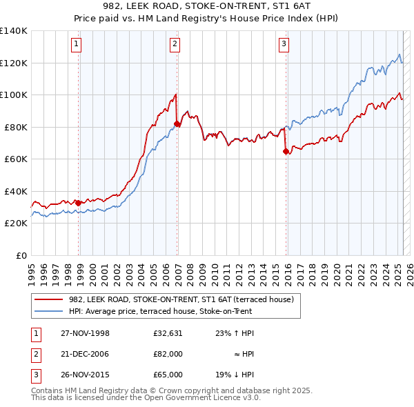 982, LEEK ROAD, STOKE-ON-TRENT, ST1 6AT: Price paid vs HM Land Registry's House Price Index