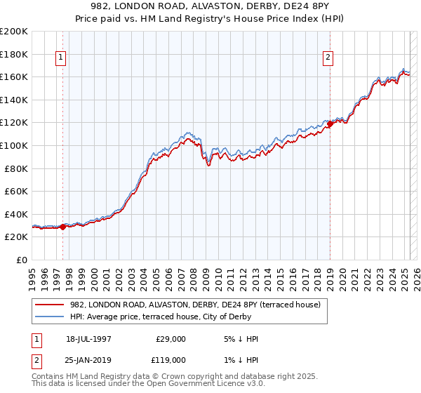 982, LONDON ROAD, ALVASTON, DERBY, DE24 8PY: Price paid vs HM Land Registry's House Price Index