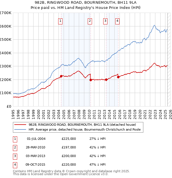 982B, RINGWOOD ROAD, BOURNEMOUTH, BH11 9LA: Price paid vs HM Land Registry's House Price Index