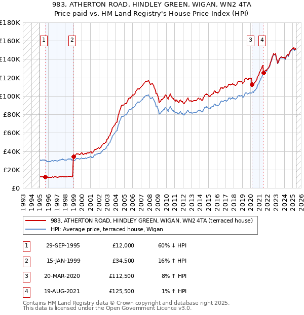 983, ATHERTON ROAD, HINDLEY GREEN, WIGAN, WN2 4TA: Price paid vs HM Land Registry's House Price Index